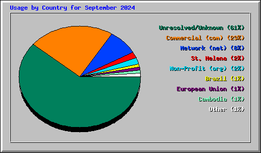 Usage by Country for September 2024