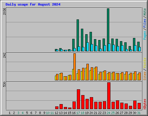 Daily usage for August 2024