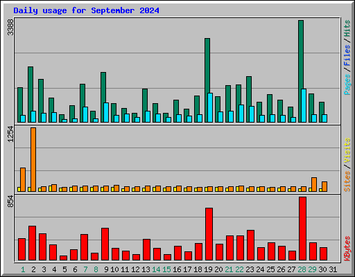 Daily usage for September 2024