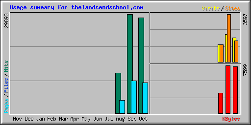 Usage summary for thelandsendschool.com