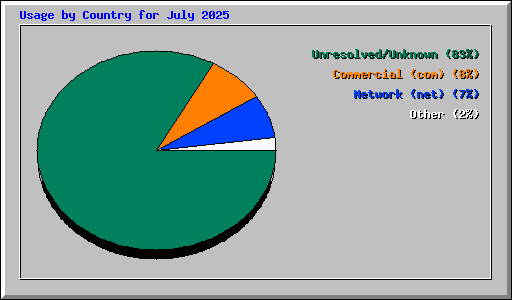 Usage by Country for July 2025