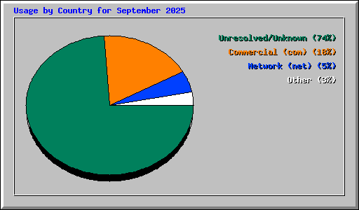Usage by Country for September 2025