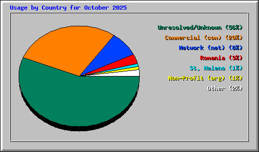 Usage by Country for October 2025