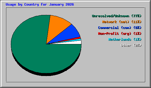 Usage by Country for January 2026