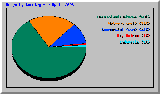 Usage by Country for April 2026