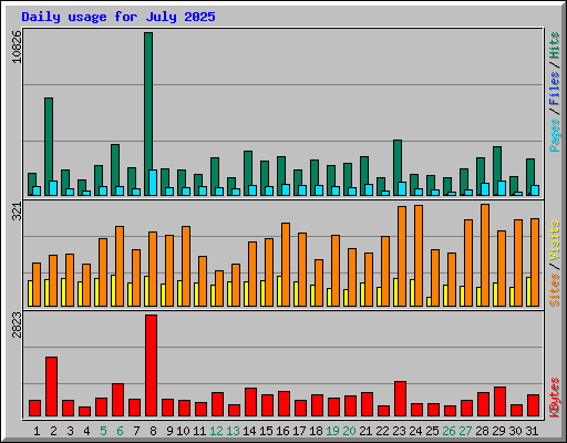 Daily usage for July 2025