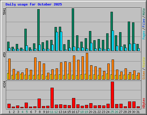 Daily usage for October 2025