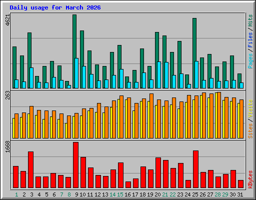 Daily usage for March 2026