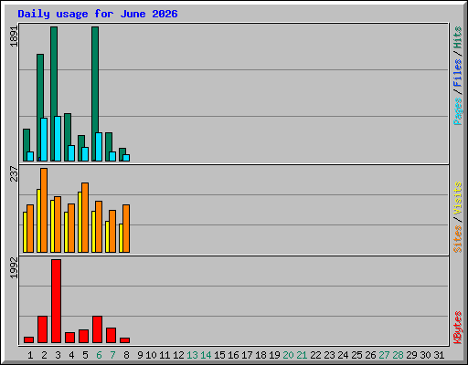 Daily usage for June 2026