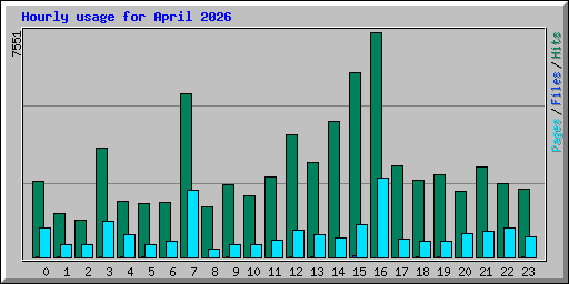 Hourly usage for April 2026