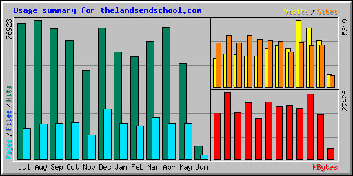 Usage summary for thelandsendschool.com